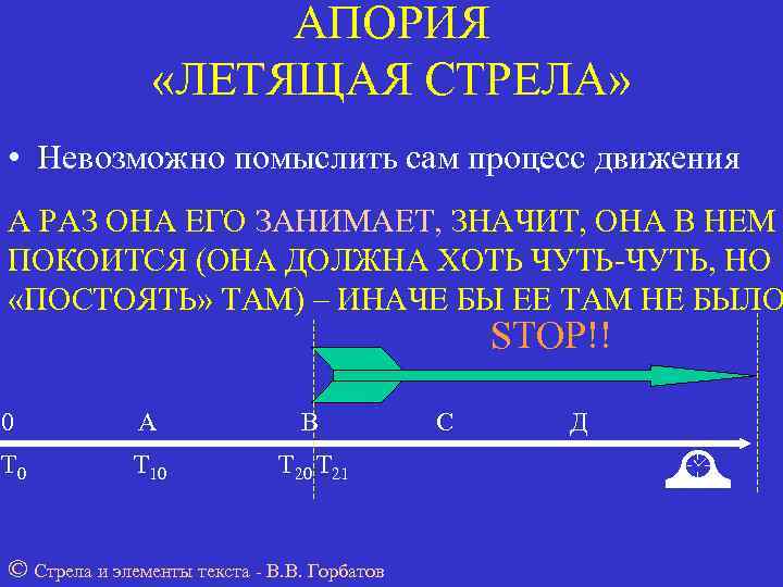     АПОРИЯ   «ЛЕТЯЩАЯ СТРЕЛА»  • Невозможно помыслить сам