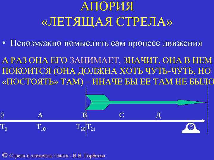     АПОРИЯ   «ЛЕТЯЩАЯ СТРЕЛА»  • Невозможно помыслить сам