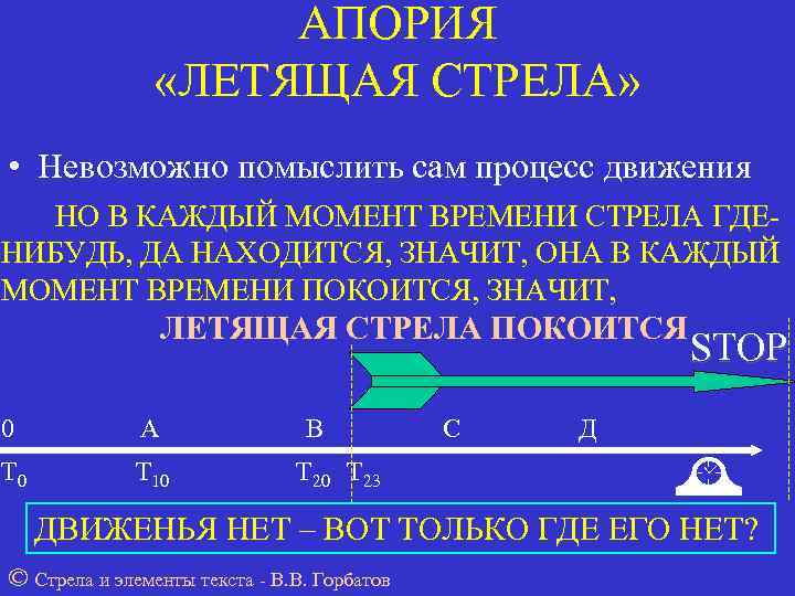     АПОРИЯ   «ЛЕТЯЩАЯ СТРЕЛА»  • Невозможно помыслить сам