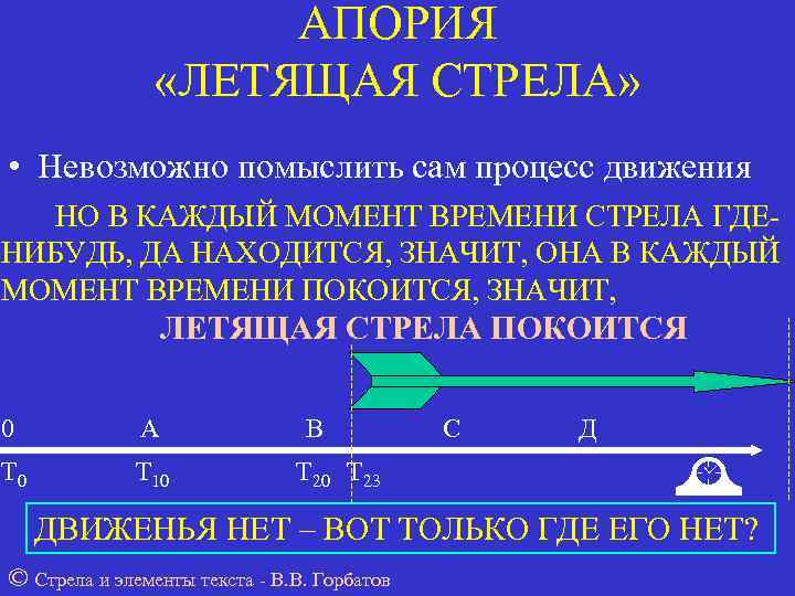     АПОРИЯ   «ЛЕТЯЩАЯ СТРЕЛА»  • Невозможно помыслить сам