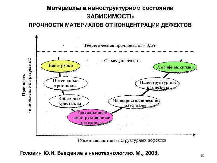Материалы в наноструктурном состоянии ЗАВИСИМОСТЬ ПРОЧНОСТИ Материалы в наноструктурном состоянии ЗАВИСИМОСТЬ ПРОЧНОСТИ