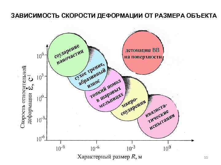 ЗАВИСИМОСТЬ СКОРОСТИ ДЕФОРМАЦИИ ОТ РАЗМЕРА ОБЪЕКТА 11 ЗАВИСИМОСТЬ СКОРОСТИ ДЕФОРМАЦИИ ОТ РАЗМЕРА ОБЪЕКТА 11
