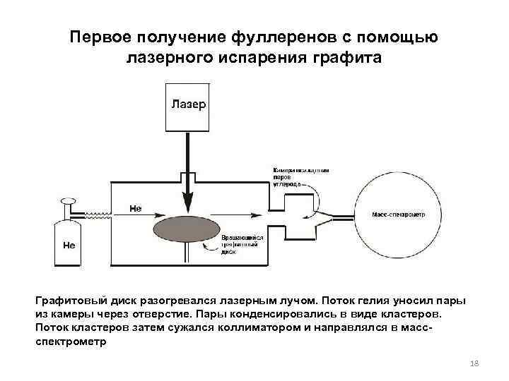 Первое получение фуллеренов с помощью лазерного испарения графита Графитовый диск разогревался лазерным Первое получение фуллеренов с помощью лазерного испарения графита Графитовый диск разогревался лазерным