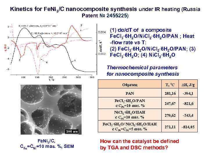 Kinetics for Fe. Ni 3/C nanocomposite synthesis under IR heating (Russia Kinetics for Fe. Ni 3/C nanocomposite synthesis under IR heating (Russia