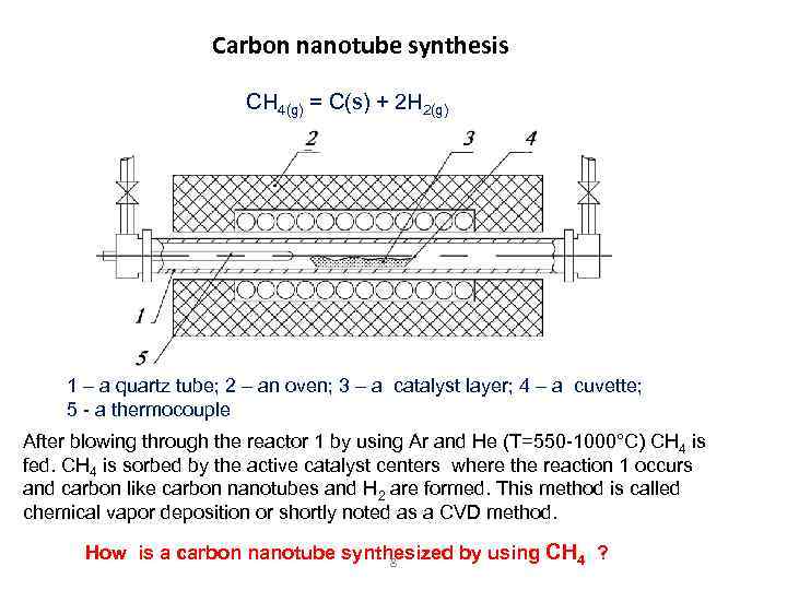 Carbon nanotube synthesis CH Carbon nanotube synthesis CH