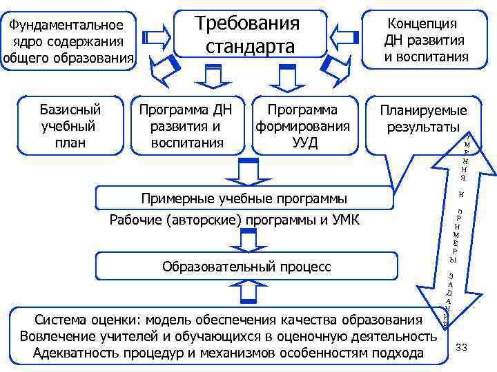  Фундаментальное  Требования    Концепция ядро содержания    
