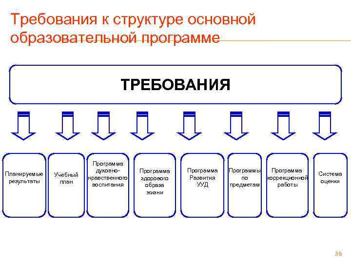  Требования к структуре основной образовательной программе       ТРЕБОВАНИЯ