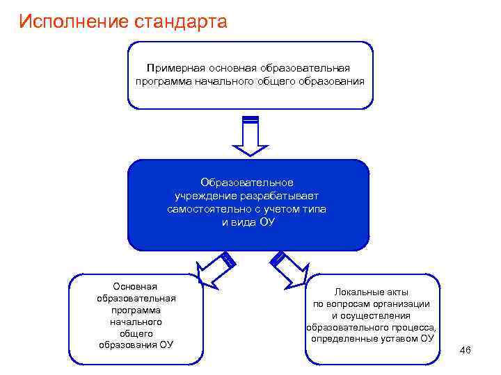 Исполнение стандарта   Примерная основная образовательная    программа начального общего образования