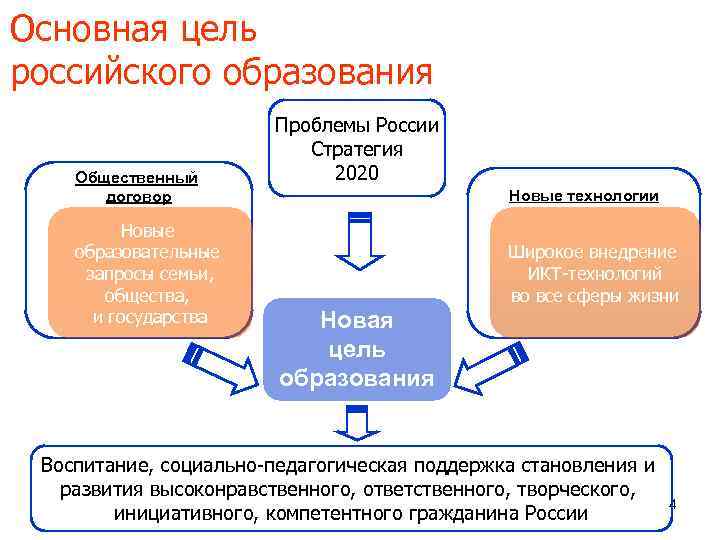 Основная цель российского образования    Проблемы России     