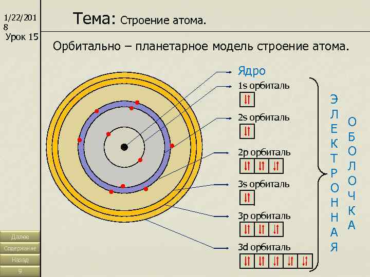 1/22/201 8   Тема: Строение атома. Урок 15   Орбитально – планетарное