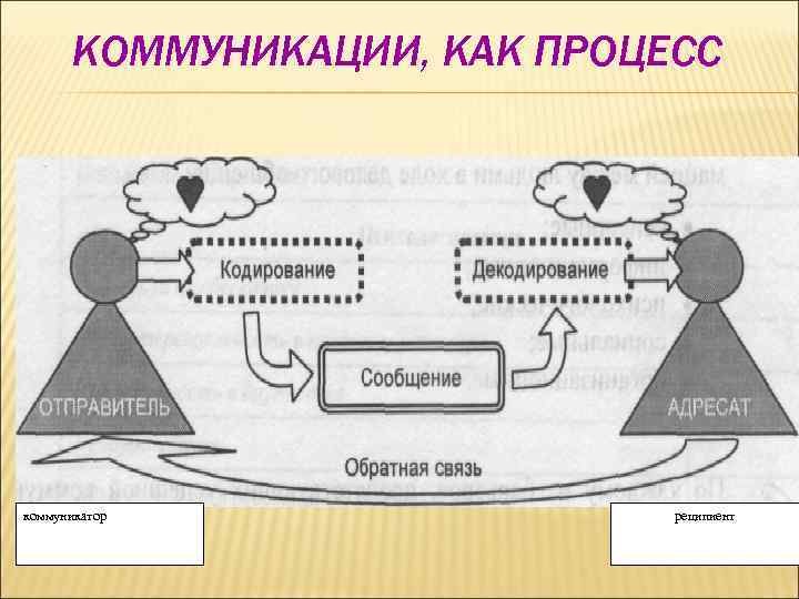 Вставьте пропущенное слово в схему передачи и восприятия сообщения коммуникатор реципиент