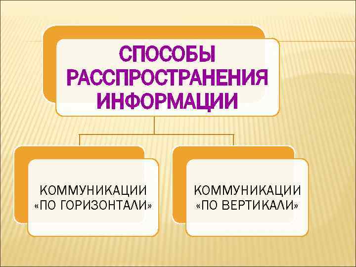    СПОСОБЫ РАССПРОСТРАНЕНИЯ  ИНФОРМАЦИИ  КОММУНИКАЦИИ «ПО ГОРИЗОНТАЛИ» «ПО ВЕРТИКАЛИ» 