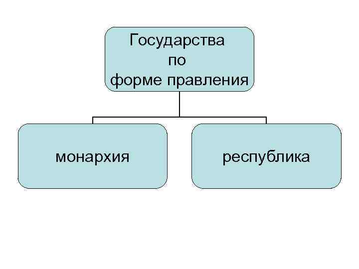   Государства  по форме правления  монархия   республика 