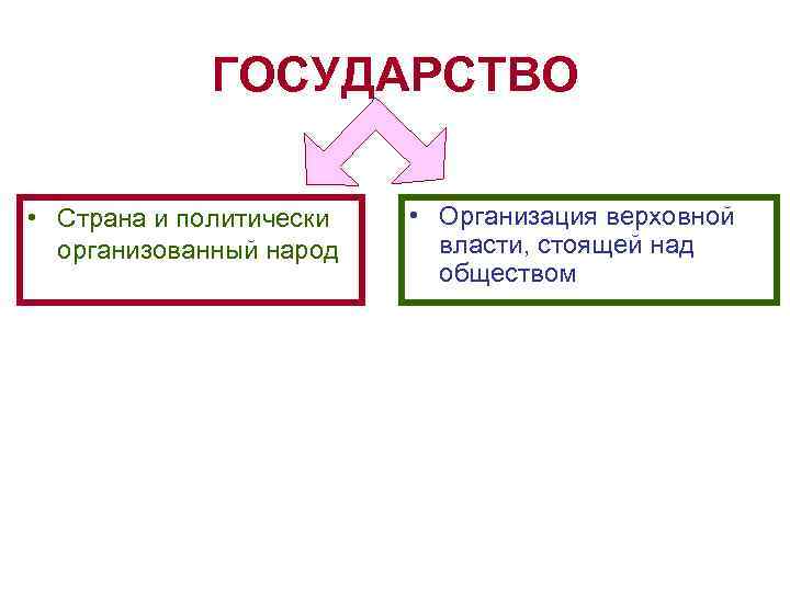   ГОСУДАРСТВО  • Страна и политически  • Организация верховной  организованный