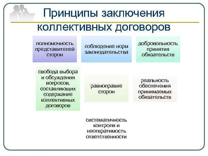 Принципы заключения коллективных договоров полномочность добровольность соблюдение Принципы заключения коллективных договоров полномочность добровольность соблюдение