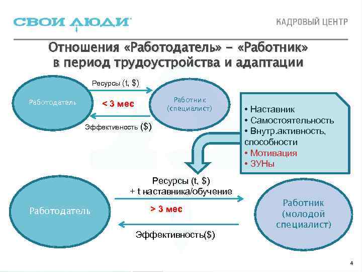   Отношения «Работодатель» - «Работник» в период трудоустройства и адаптации   Ресурсы