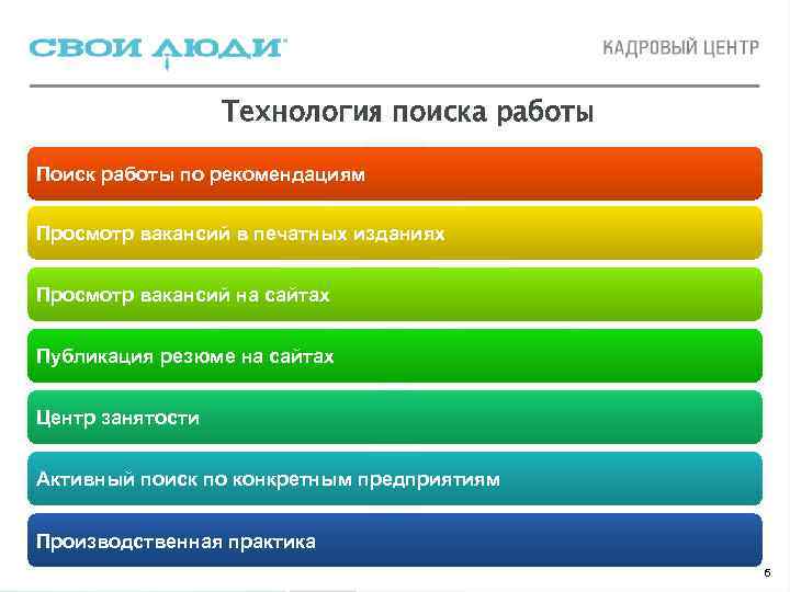    Технология поиска работы Поиск работы по рекомендациям Просмотр вакансий в печатных