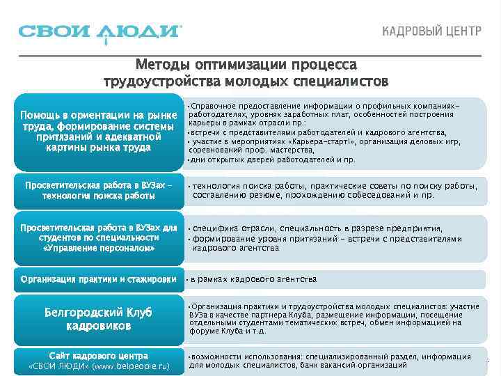      Методы оптимизации процесса    трудоустройства молодых специалистов