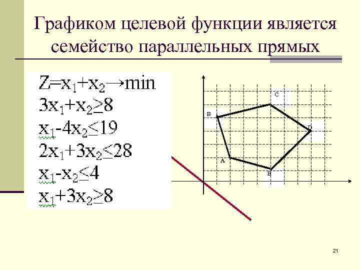 Графиком целевой функции является семейство параллельных прямых C В D А E 21 