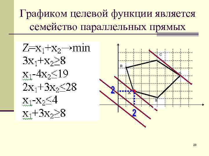 Графиком целевой функции является семейство параллельных прямых C В D А E 23 