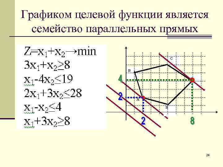 Графиком целевой функции является семейство параллельных прямых C В D А E 24 