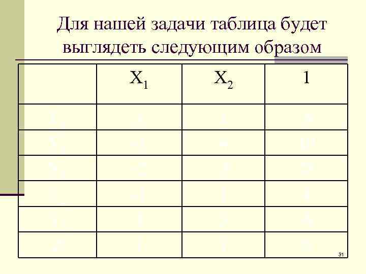 Для нашей задачи таблица будет выглядеть следующим образом X 1 Y 2 Y 3