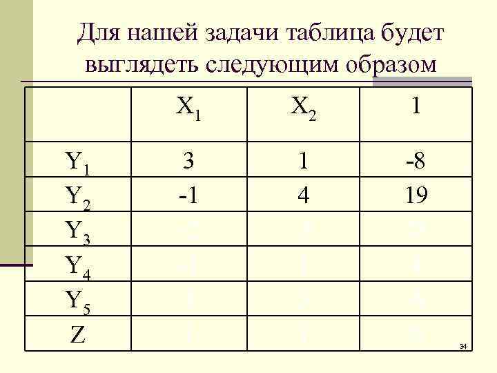 Для нашей задачи таблица будет выглядеть следующим образом X 1 Y 2 Y 3