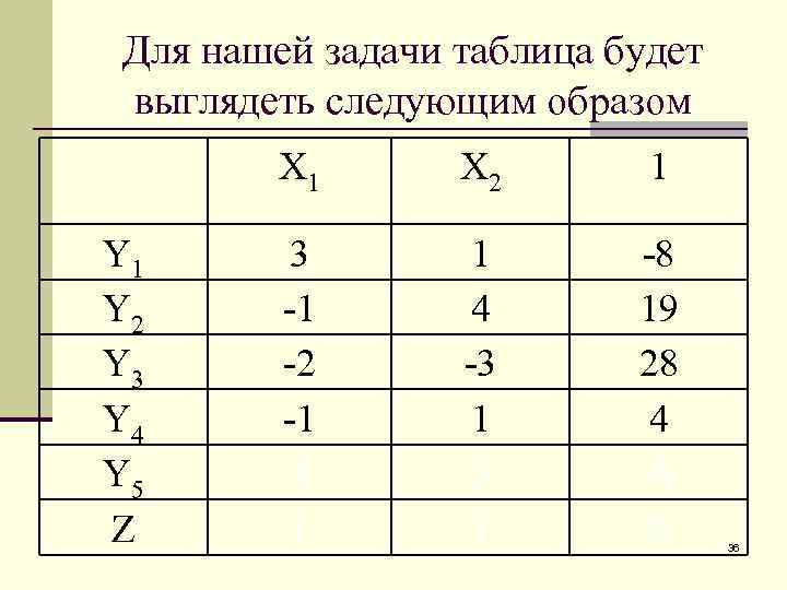 Для нашей задачи таблица будет выглядеть следующим образом X 1 Y 2 Y 3