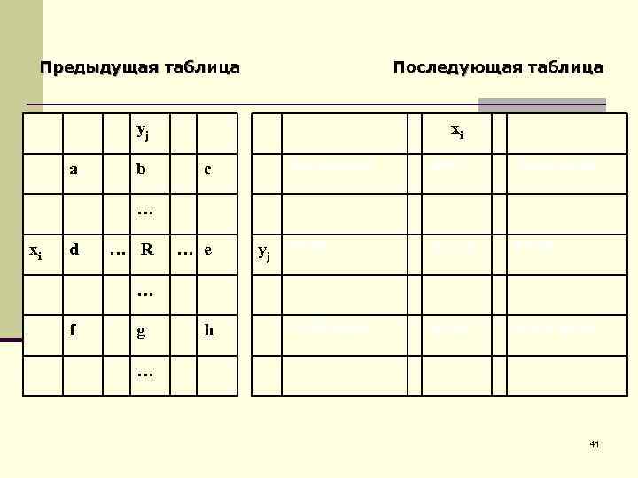 Предыдущая таблица Последующая таблица yj a b xi A=(a. R-bd)/R c B=b/R C=(c. R-be)/R