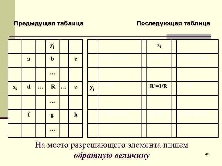 Предыдущая таблица Последующая таблица yj a b xi A=(a. R-bd)/R c B=b/R C=(c. R-be)/R