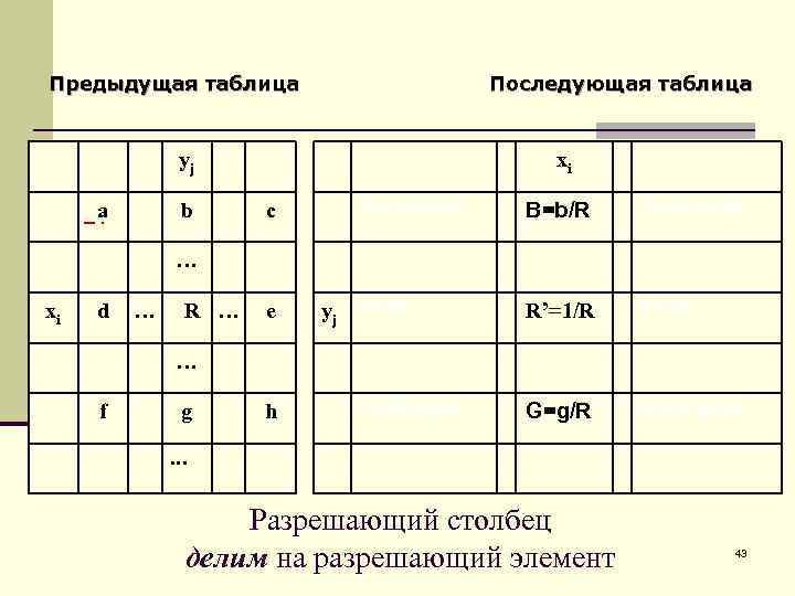 Предыдущая таблица Последующая таблица yj a b xi A=(a. R-bd)/R c B=b/R C=(c. R-be)/R