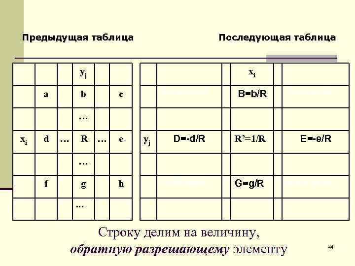 Предыдущая таблица Последующая таблица yj a b xi A=(a. R-bd)/R c B=b/R C=(c. R-be)/R