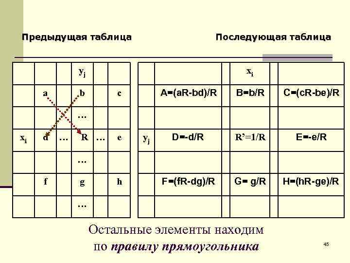 Предыдущая таблица Последующая таблица yj a xi b A=(a. R-bd)/R c B=b/R C=(c. R-be)/R