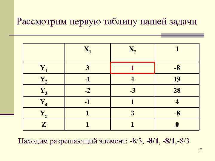 Рассмотрим первую таблицу нашей задачи X 1 X 2 1 Y 1 3 1
