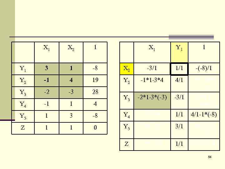 X 1 Y 1 1 X 2 -3/1 1/1 -(-8)/1 Y 2 -1*1 -3*4