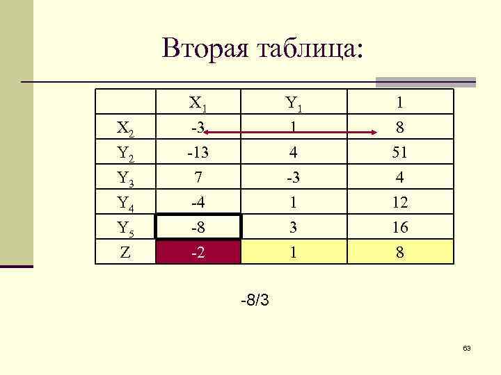 Вторая таблица: X 2 Y 3 X 1 -3 -13 7 Y 1 1