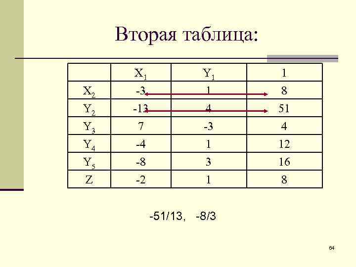 Вторая таблица: X 2 Y 3 X 1 -3 -13 7 Y 1 1
