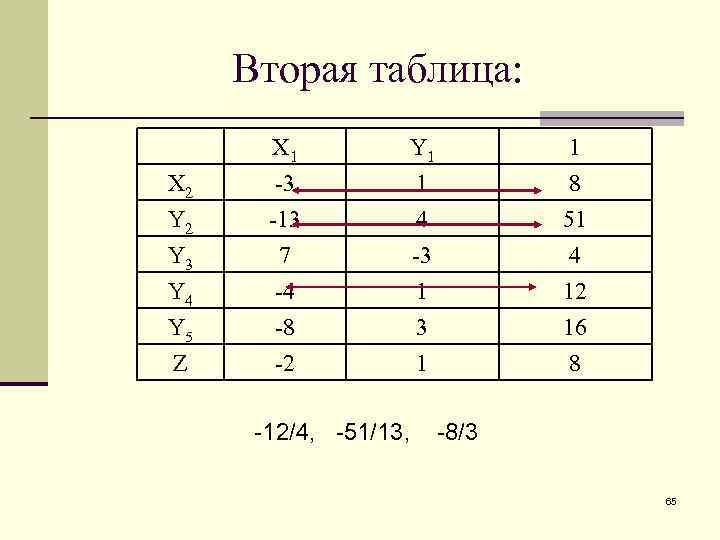 Вторая таблица: X 2 Y 3 X 1 -3 -13 7 Y 1 1