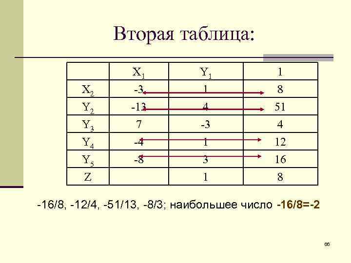 Вторая таблица: X 2 Y 3 X 1 -3 -13 7 Y 1 1