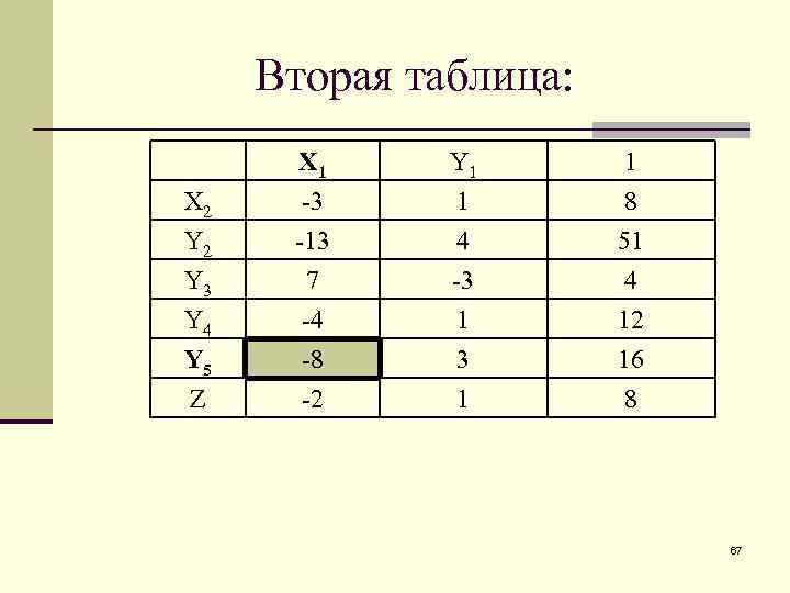 Вторая таблица: X 2 Y 3 X 1 -3 -13 7 Y 1 1