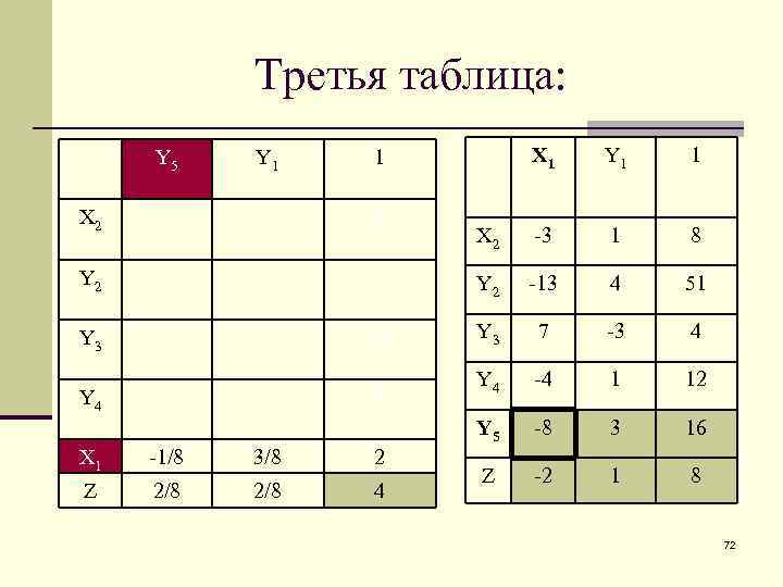 Третья таблица: Y 5 Y 1 X 1 Y 1 1 X 2 -3