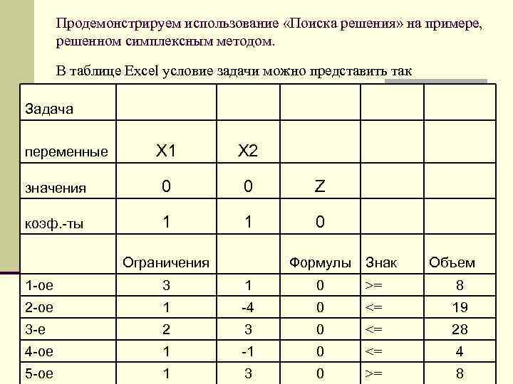 Продемонстрируем использование «Поиска решения» на примере, решенном симплексным методом. В таблице Excel условие задачи
