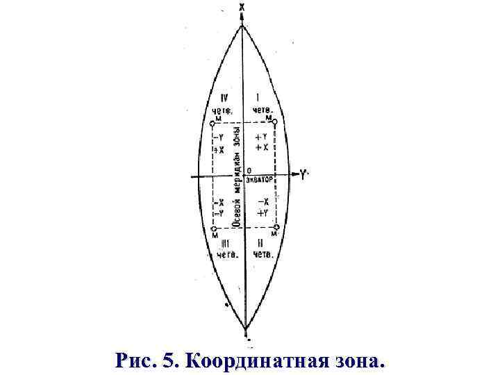 Рис. 5. Координатная зона. 