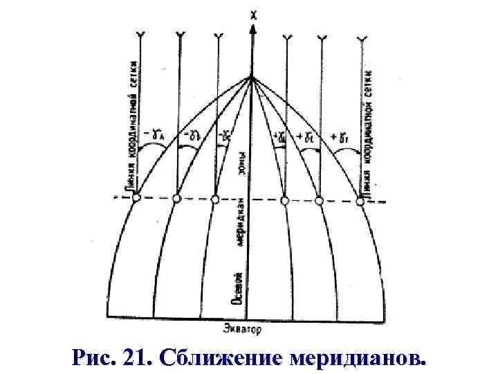 Рис. 21. Сближение меридианов. 