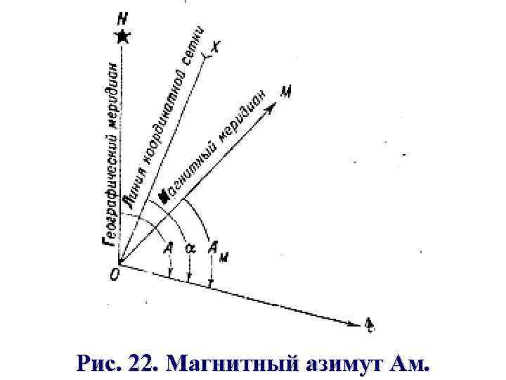 Рис. 22. Магнитный азимут Ам. 