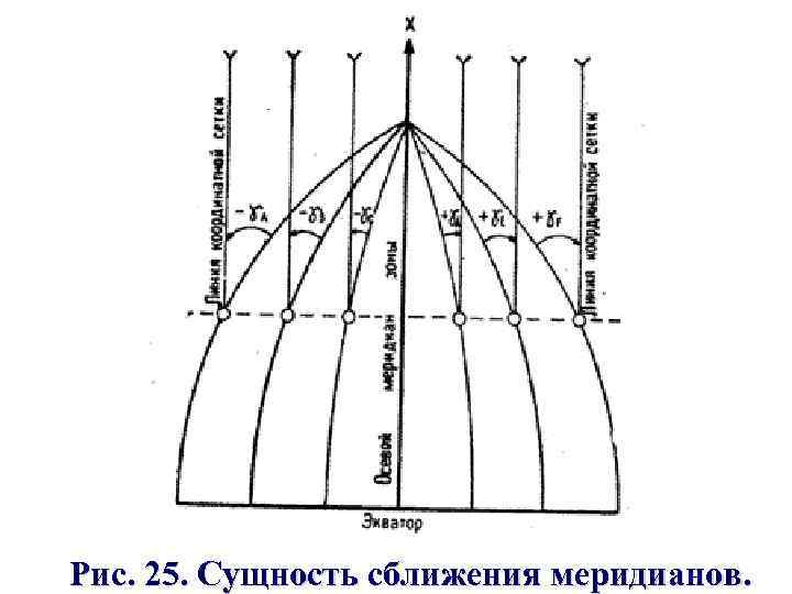 Рис. 25. Сущность сближения меридианов. 