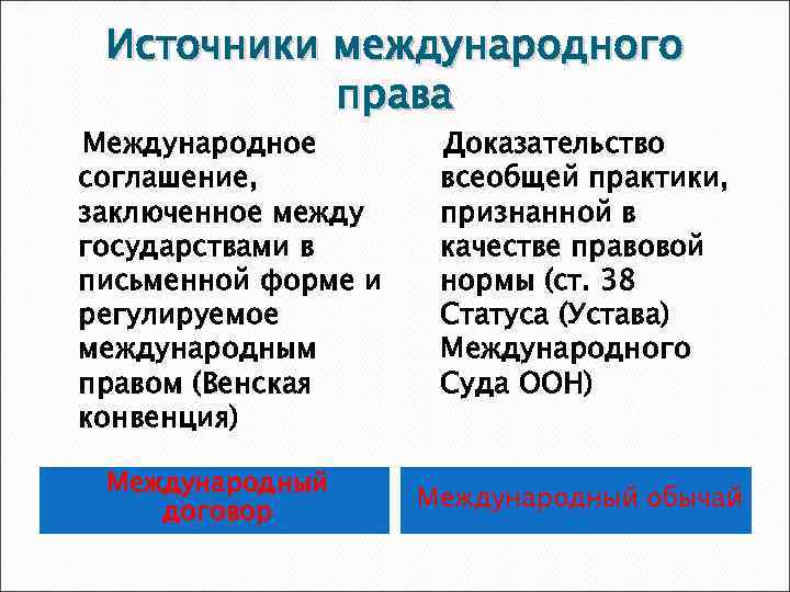  Источники международного  права Международное   Доказательство соглашение,  всеобщей практики, заключенное
