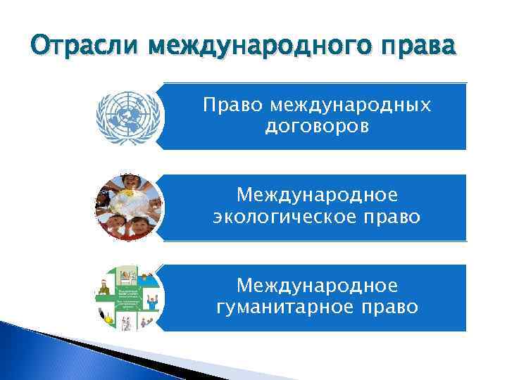 Отрасли международного права   Право международных   договоров    Международное