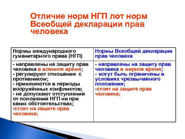  Отличие норм НГП лот норм  Всеобщей декларации прав  человека Нормы международного