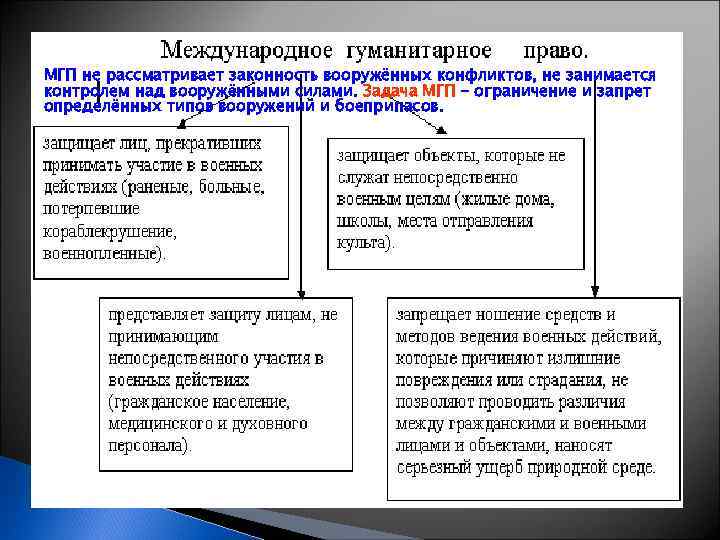 МГП не рассматривает законность вооружённых конфликтов, не занимается контролем над вооружёнными силами. Задача МГП